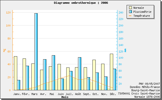 Ombrothermic graph